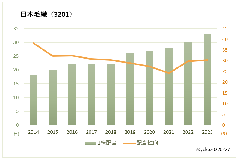 日本毛織（3201）一株配当と配当性向の推移