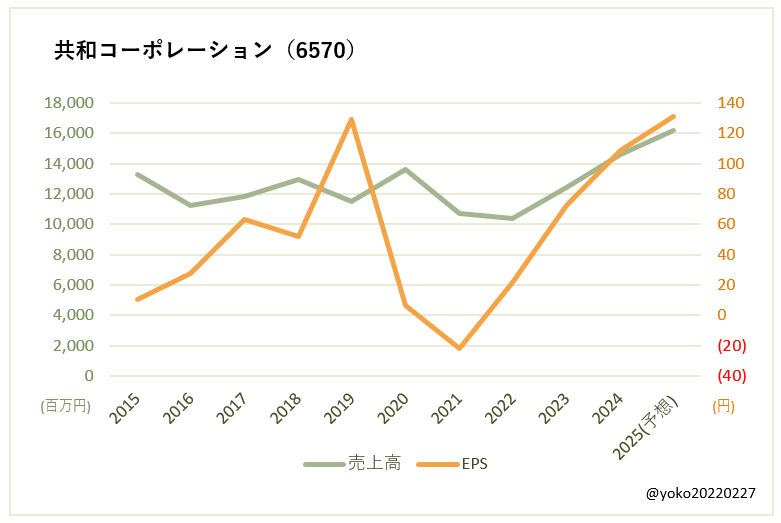 共和コーポレーション（6570）売上高とEPSの推移