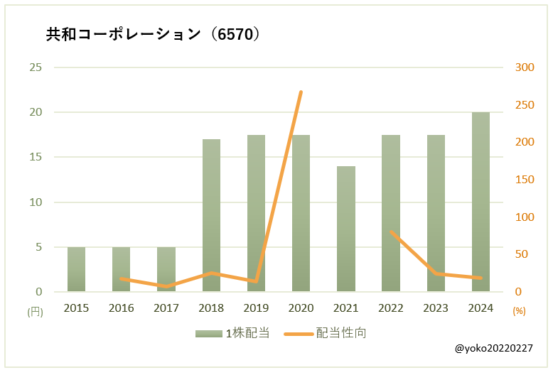 共和コーポレーション（6570）一株配当と配当性向の推移