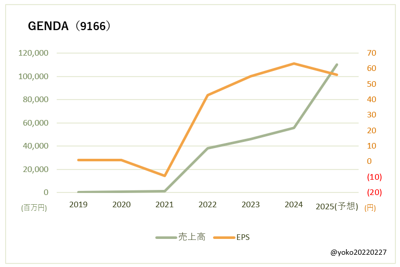 GENDA（9166）売上高とEPSの推移