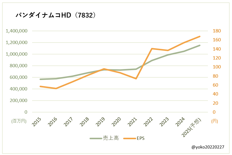 バンダイナムコHD（7832）売上高とEPSの推移