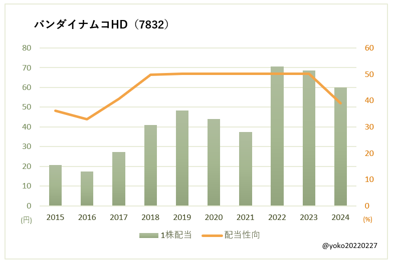 バンダイナムコHD（7832）一株配当と配当性向の推移