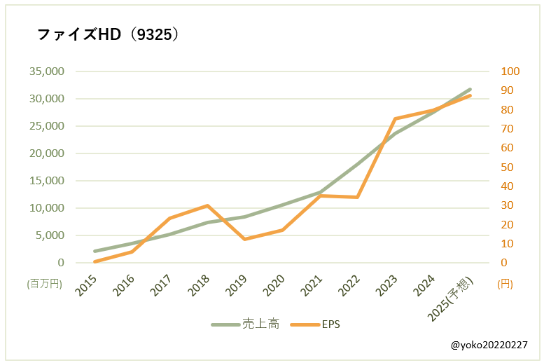 ファイズHD（9325）売上高とEPSの推移