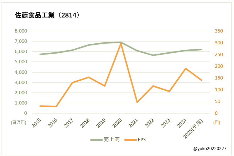 佐藤食品工業（2814）売上高とEPSの推移