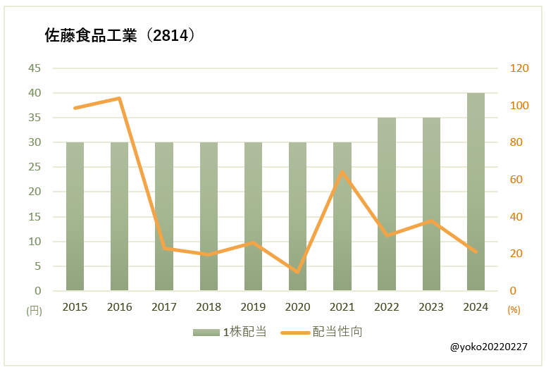 佐藤食品工業（2814）一株配当と配当性向の推移