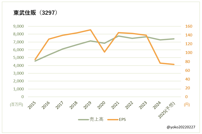 東武住販（3297）売上高とEPSの推移