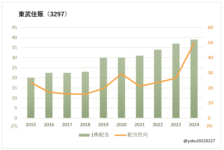 東武住販（3297）一株配当と配当性向の推移