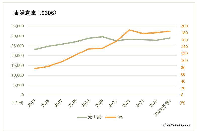 東陽倉庫（9306）売上高とEPSの推移