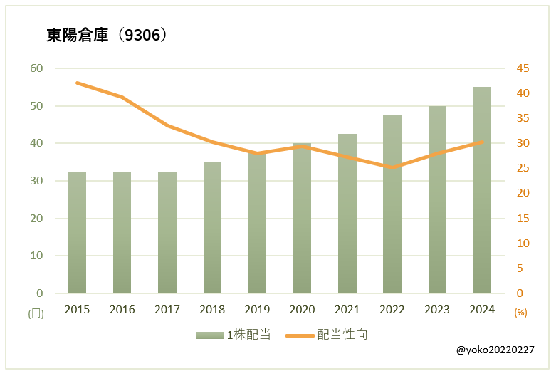 東陽倉庫（9306）一株配当と配当性向の推移