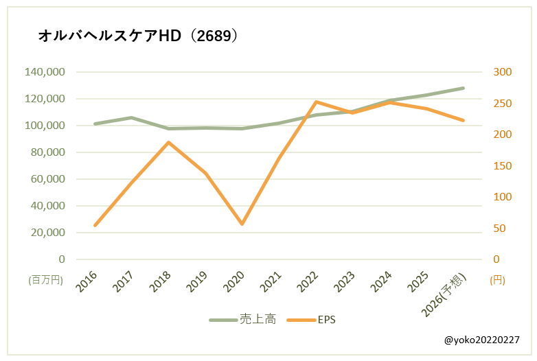 オルバヘルスケアHD(2689)売上高とEPSの推移