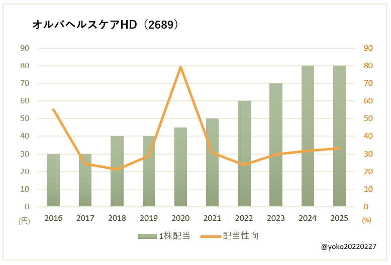 オルバヘルスケアHD(2689)一株配当と配当性向の推移