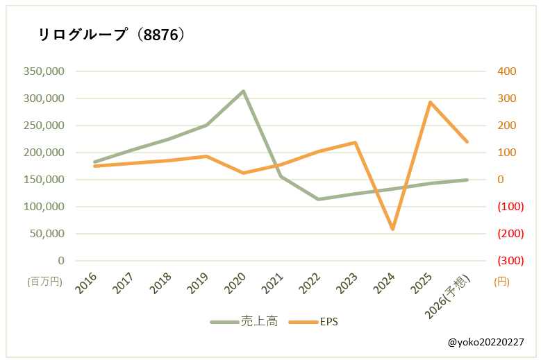 リログループ(8876)売上高とEPSの推移