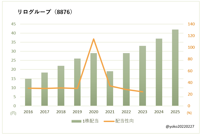 リログループ(8876)一株配当と配当性向の推移