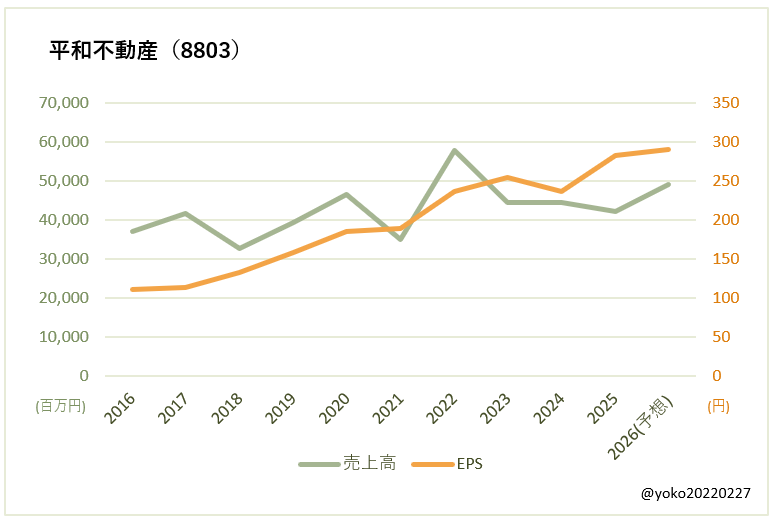 平和不動産(8803)売上高とEPSの推移