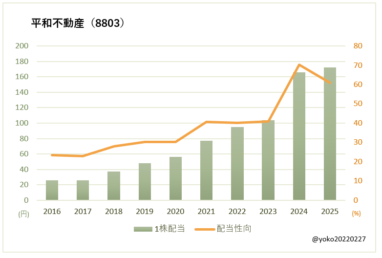 平和不動産(8803)一株配当と配当性向の推移