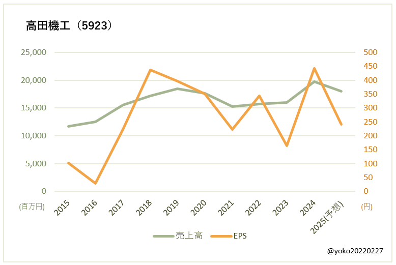 高田機工（5923）売上高とEPSの推移