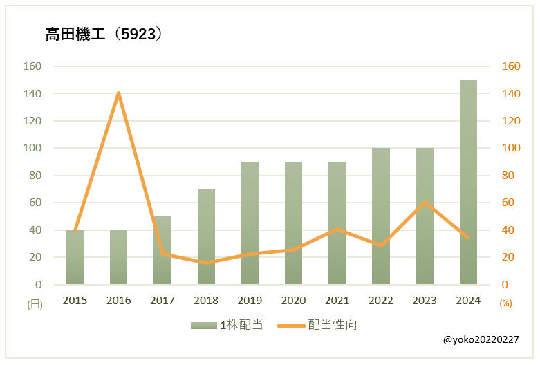 高田機工（5923）一株配当と配当性向の推移