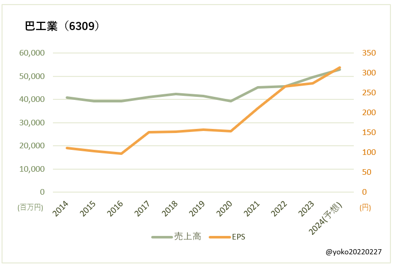 巴工業（6309）売上高とEPSの推移