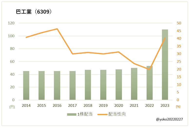 巴工業（6309）一株配当と配当性向の推移