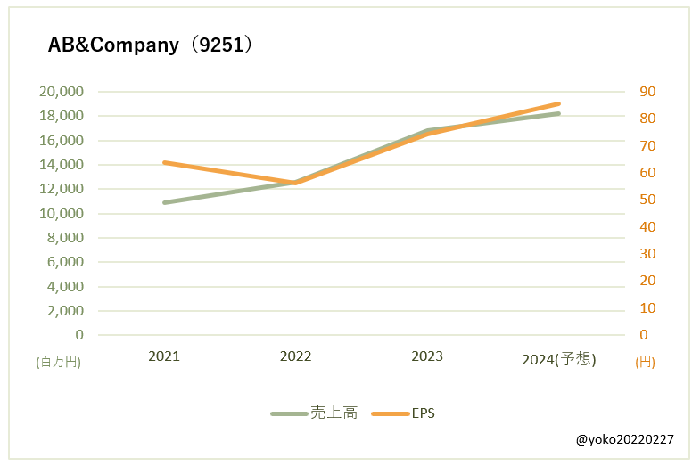 AB&Company（9251）売上高とEPSの推移