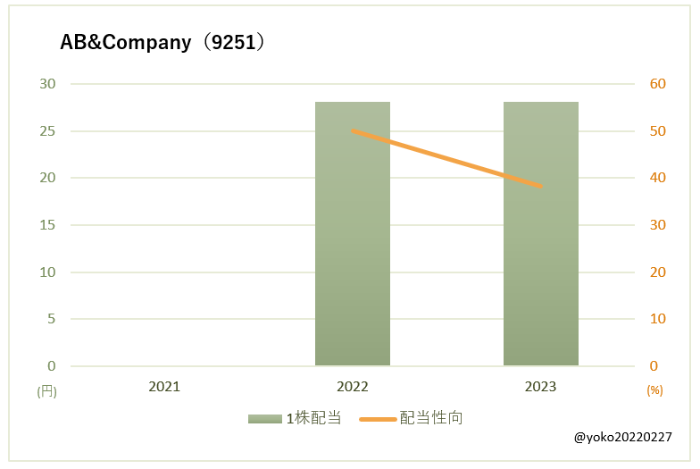 AB&Company（9251）一株配当と配当性向の推移