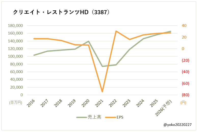 クリレス(3387)売上高とEPSの推移
