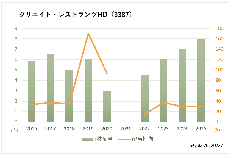 クリレス(3387)一株配当と配当性向の推移