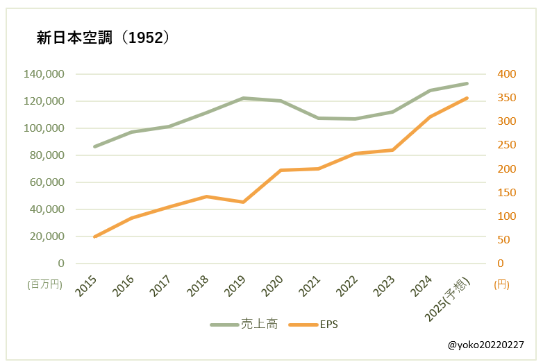 新日本空調（1952）売上高とEPSの推移