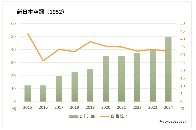 新日本空調（1952）一株配当と配当性向の推移