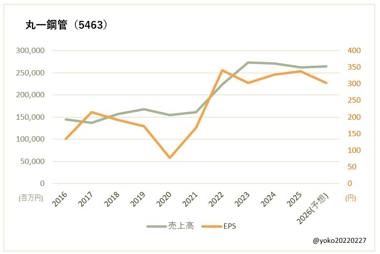 丸一鋼管(5463)売上高とEPSの推移