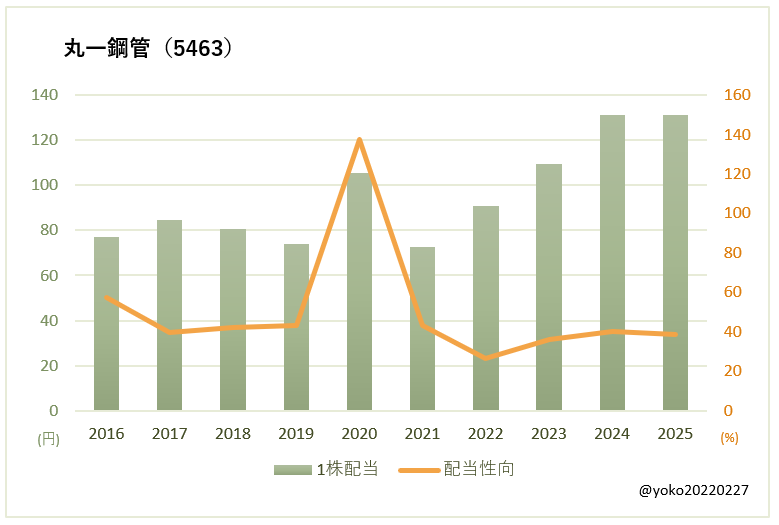 丸一鋼管(5463)一株配当と配当性向の推移