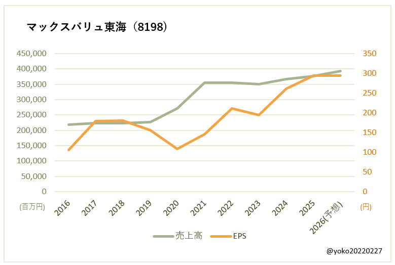 マックスバリュ東海(8198)売上高とEPSの推移