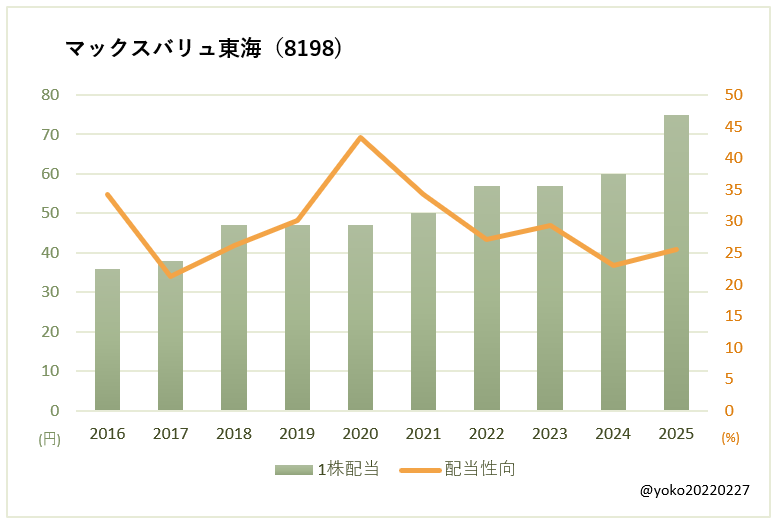 マックスバリュ東海(8198)一株配当と配当性向の推移