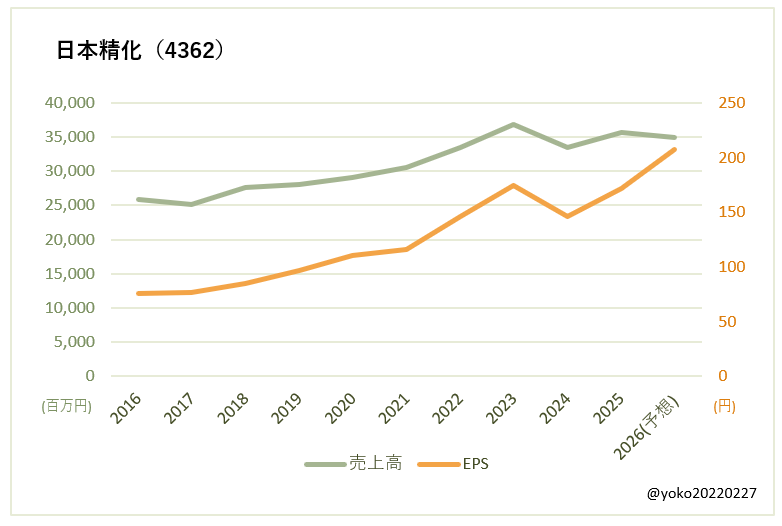 日本精化(4362)売上高とEPSの推移