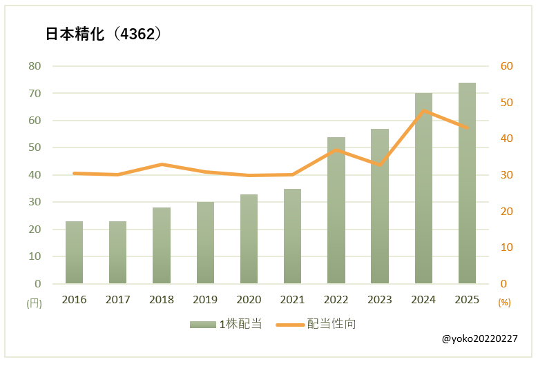 日本精化(4362)一株配当と配当性向の推移