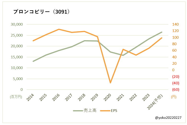 ブロンコビリー（3091）売上高とEPSの推移