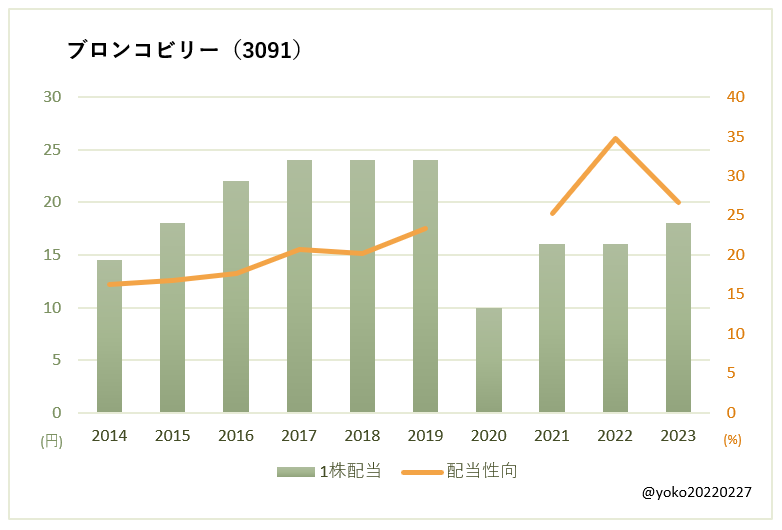 ブロンコビリー（3091）一株配当と配当性向の推移