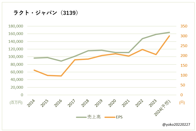 ラクト・ジャパン（3139）売上高とEPSの推移