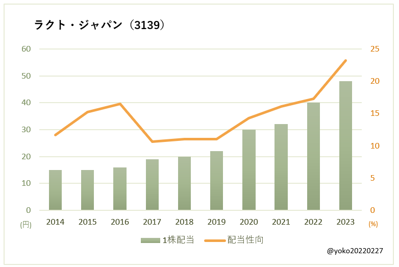 ラクト・ジャパン（3139）一株配当と配当性向の推移