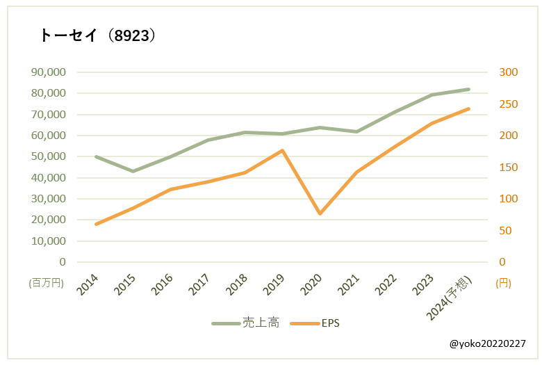 トーセイ（8923）売上高とEPSの推移