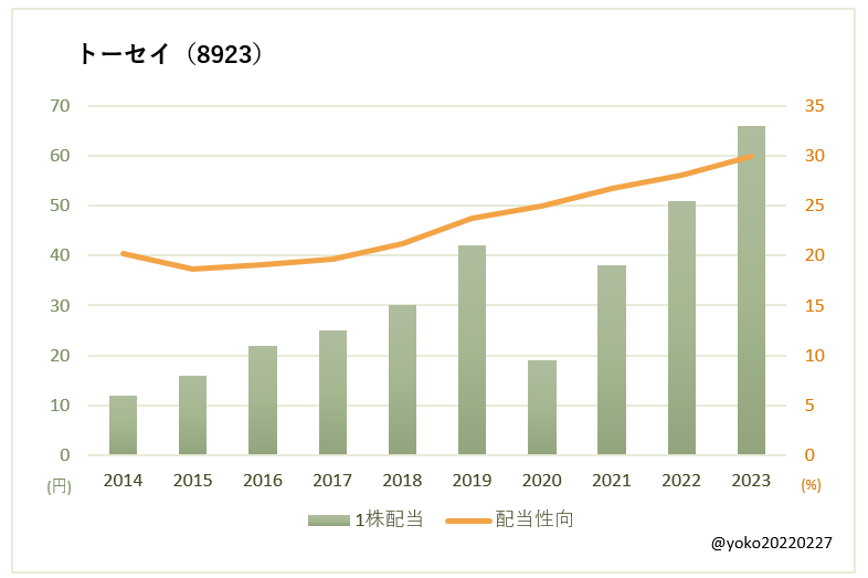 トーセイ（8923）一株配当と配当性向の推移