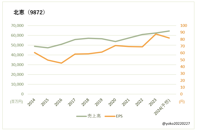 北恵（9872）売上高とEPSの推移