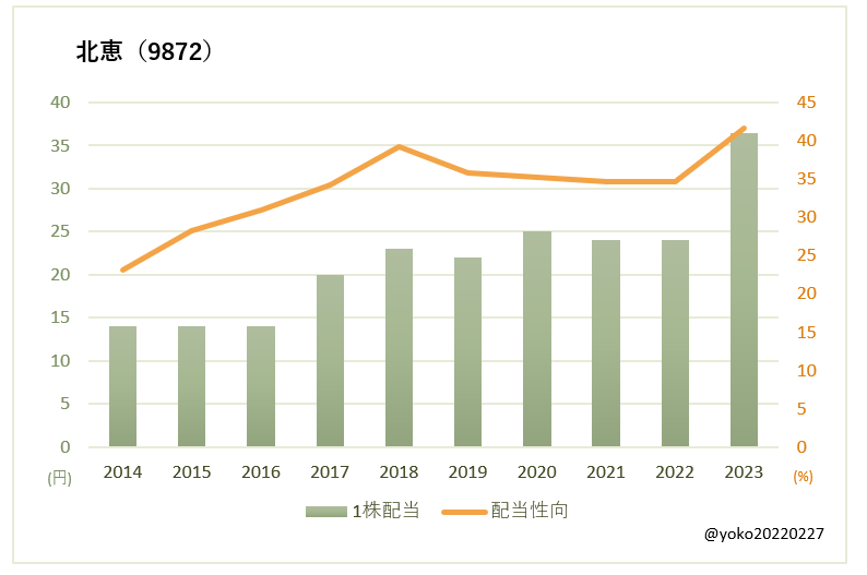 北恵（9872）一株配当と配当性向の推移