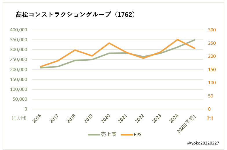 高松コンストラクショングループ（1762）売上高とEPSの推移