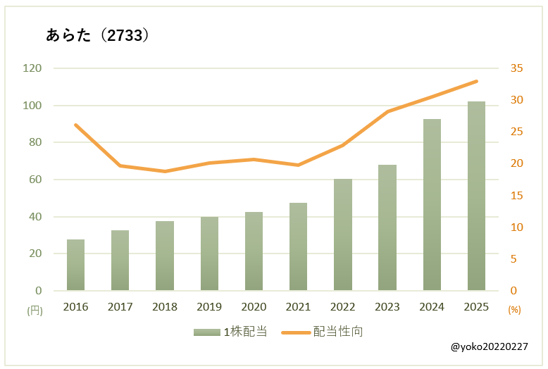 あらた(2733)一株配当と配当性向の推移