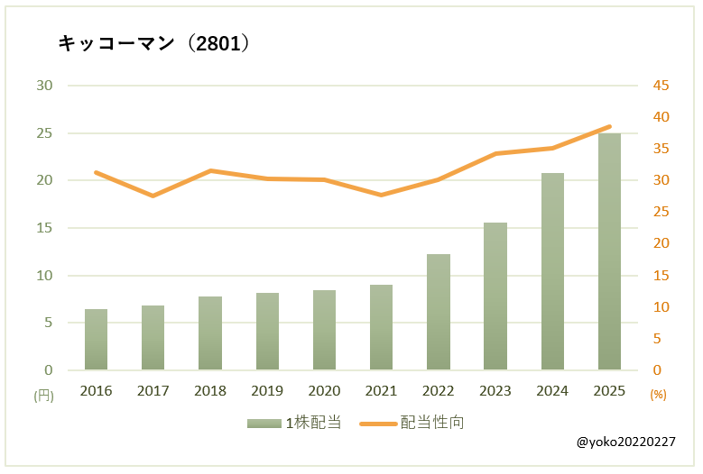 キッコーマン(2801)一株配当と配当性向の推移