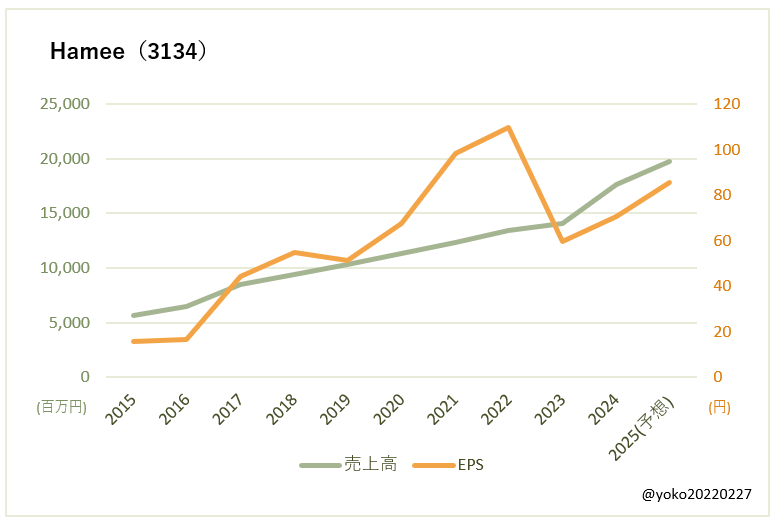 Hamee（3134）売上高とEPSの推移