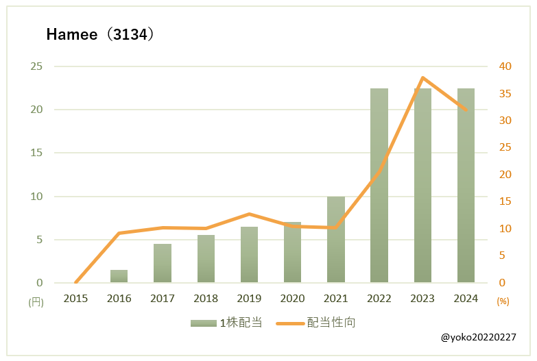 Hamee（3134）一株配当と配当性向の推移