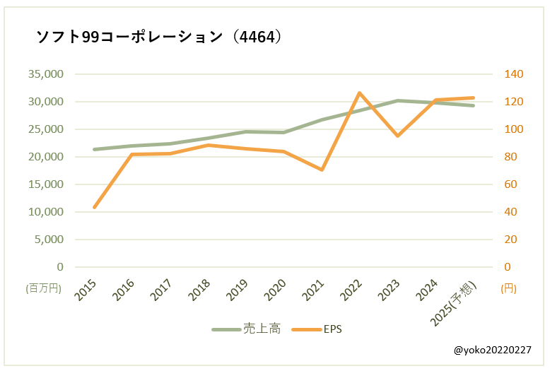 ソフト99コーポレーション（4464）売上高とEPSの推移