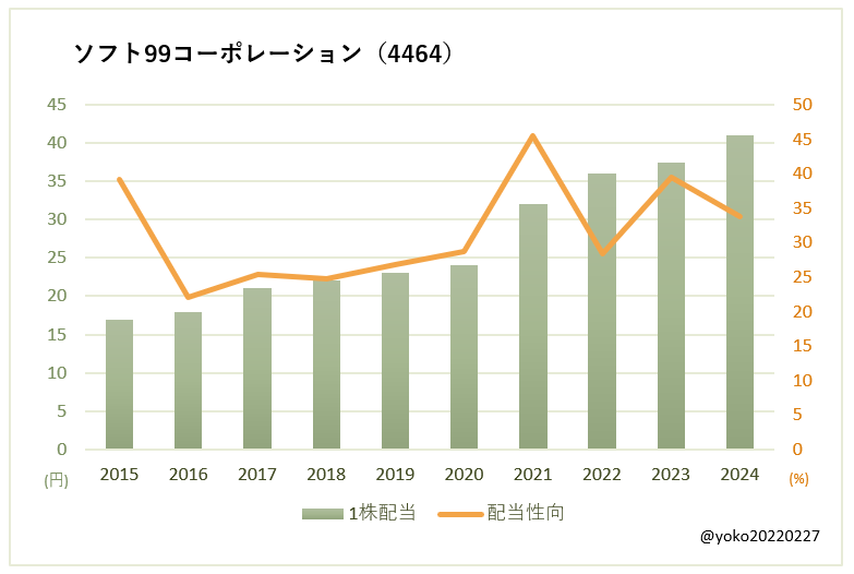 ソフト99コーポレーション（4464）一株配当と配当性向の推移